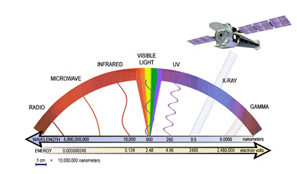 The portion of the electromagnetic spectrum viewed by Chandra X-Ray Observatory