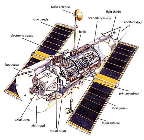 NASA cutaway drawing of Hubble Space Telescope